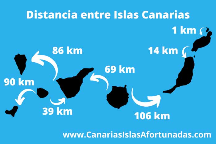 Mapa con la Distancia en km entre las diferentes islas Canarias